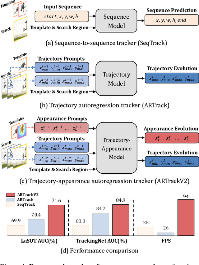 Figure 1 for ARTrackV2: Prompting Autoregressive Tracker Where to Look and How to Describe