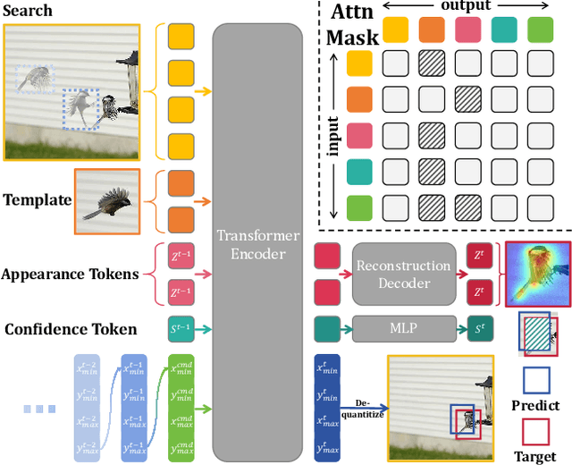 Figure 3 for ARTrackV2: Prompting Autoregressive Tracker Where to Look and How to Describe