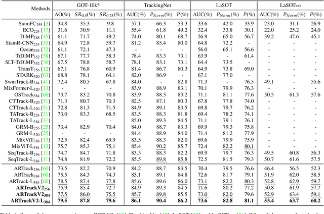 Figure 2 for ARTrackV2: Prompting Autoregressive Tracker Where to Look and How to Describe