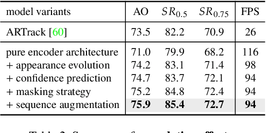 Figure 4 for ARTrackV2: Prompting Autoregressive Tracker Where to Look and How to Describe
