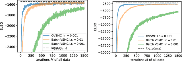 Figure 3 for Online Variational Sequential Monte Carlo