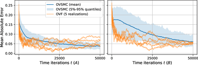 Figure 4 for Online Variational Sequential Monte Carlo