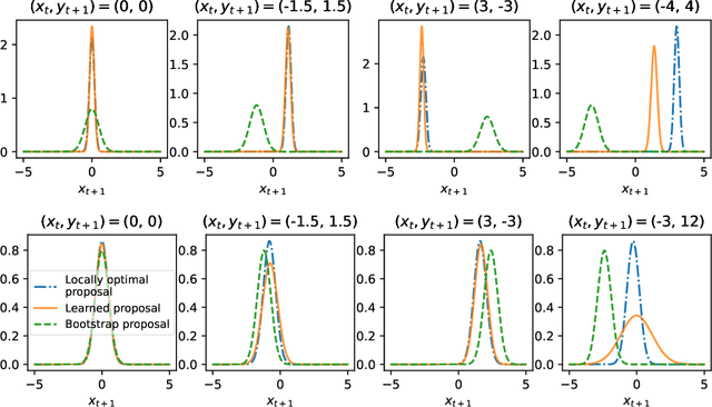 Figure 2 for Online Variational Sequential Monte Carlo