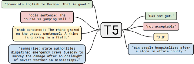 Figure 3 for Automatic Pull Request Description Generation Using LLMs: A T5 Model Approach