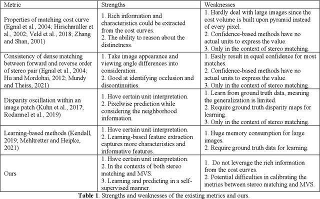 Figure 1 for a critical analysis of internal reliability for uncertainty quantification of dense image matching in multi-view stereo