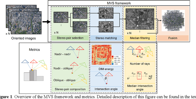 Figure 2 for a critical analysis of internal reliability for uncertainty quantification of dense image matching in multi-view stereo