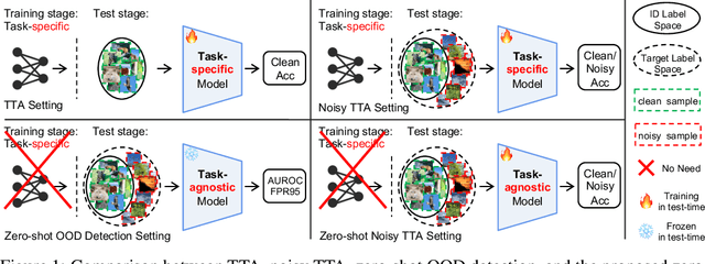 Figure 1 for Noisy Test-Time Adaptation in Vision-Language Models