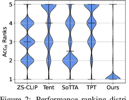 Figure 2 for Noisy Test-Time Adaptation in Vision-Language Models