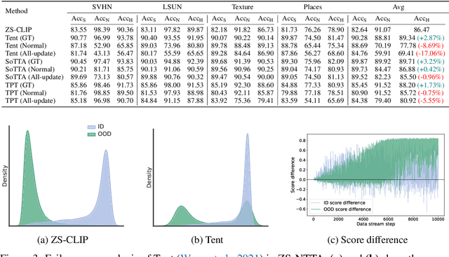 Figure 4 for Noisy Test-Time Adaptation in Vision-Language Models