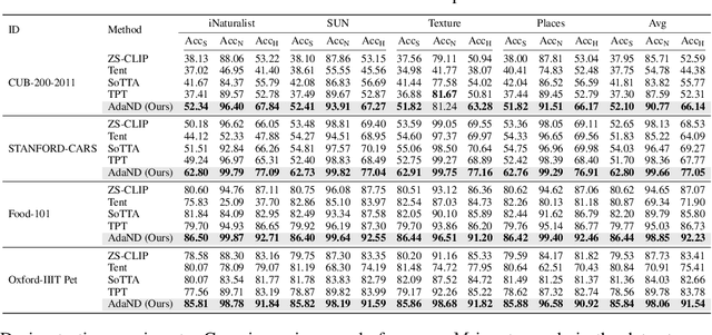 Figure 3 for Noisy Test-Time Adaptation in Vision-Language Models