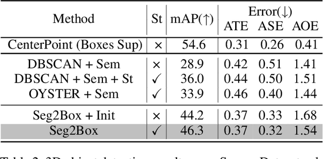 Figure 4 for Seg2Box: 3D Object Detection by Point-Wise Semantics Supervision
