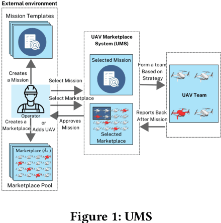 Figure 1 for UAV Marketplace Simulation Tool for BVLOS Operations