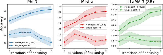 Figure 1 for Multiagent Finetuning: Self Improvement with Diverse Reasoning Chains