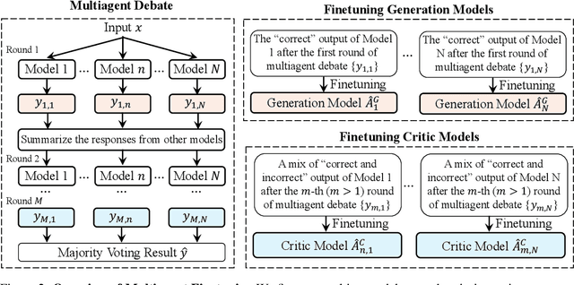 Figure 3 for Multiagent Finetuning: Self Improvement with Diverse Reasoning Chains
