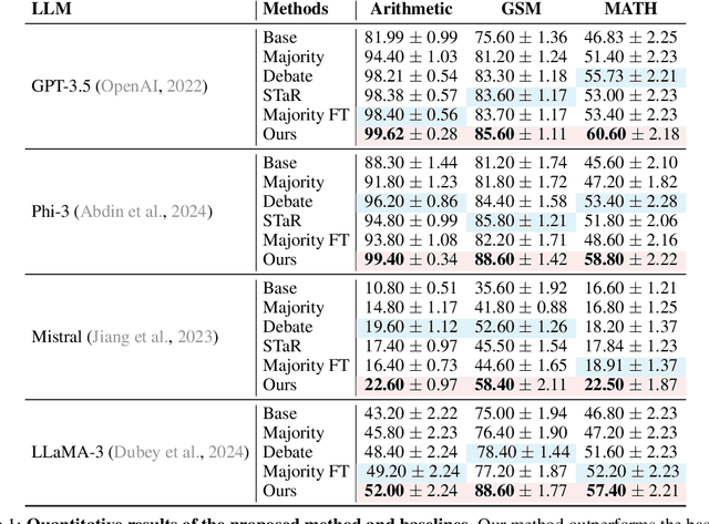 Figure 2 for Multiagent Finetuning: Self Improvement with Diverse Reasoning Chains