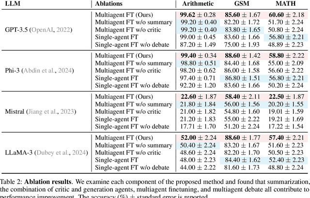Figure 4 for Multiagent Finetuning: Self Improvement with Diverse Reasoning Chains