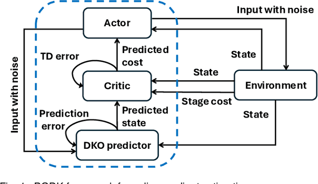 Figure 1 for Policy Learning based on Deep Koopman Representation