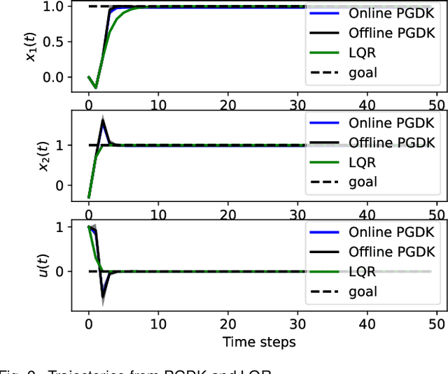 Figure 3 for Policy Learning based on Deep Koopman Representation
