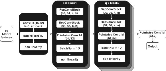 Figure 3 for RepCNN: Micro-sized, Mighty Models for Wakeword Detection