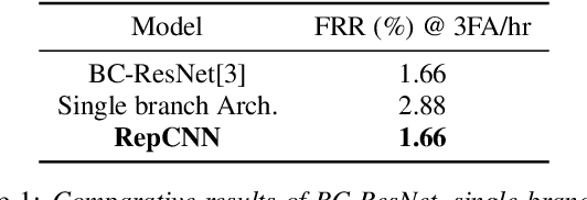 Figure 2 for RepCNN: Micro-sized, Mighty Models for Wakeword Detection