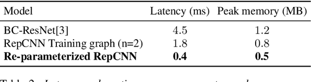 Figure 4 for RepCNN: Micro-sized, Mighty Models for Wakeword Detection