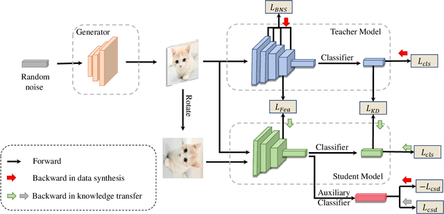 Figure 2 for Customizing Synthetic Data for Data-Free Student Learning