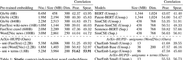 Figure 2 for Extracting Text Representations for Terms and Phrases in Technical Domains