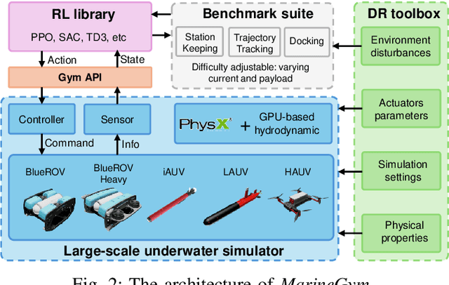 Figure 2 for MarineGym: A High-Performance Reinforcement Learning Platform for Underwater Robotics