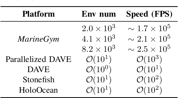 Figure 4 for MarineGym: A High-Performance Reinforcement Learning Platform for Underwater Robotics