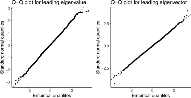 Figure 3 for Testing for latent structure via the Wilcoxon--Wigner random matrix of normalized rank statistics