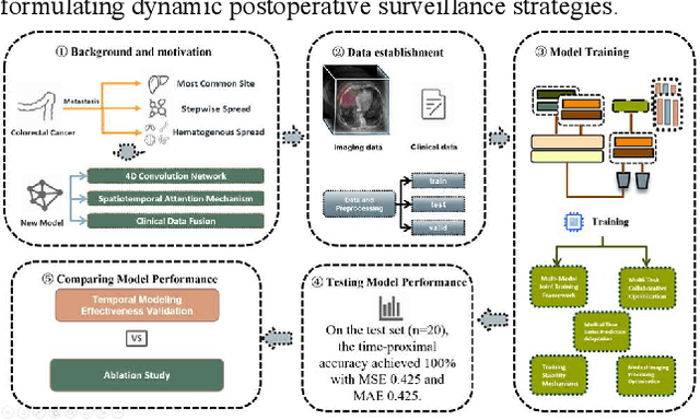 Figure 1 for 4D-ACFNet: A 4D Attention Mechanism-Based Prognostic Framework for Colorectal Cancer Liver Metastasis Integrating Multimodal Spatiotemporal Features