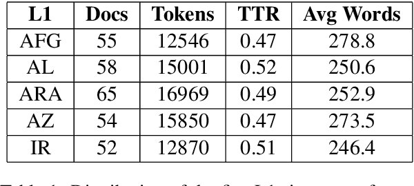 Figure 1 for Turkish Native Language Identification