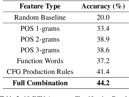 Figure 3 for Turkish Native Language Identification