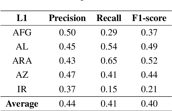 Figure 4 for Turkish Native Language Identification