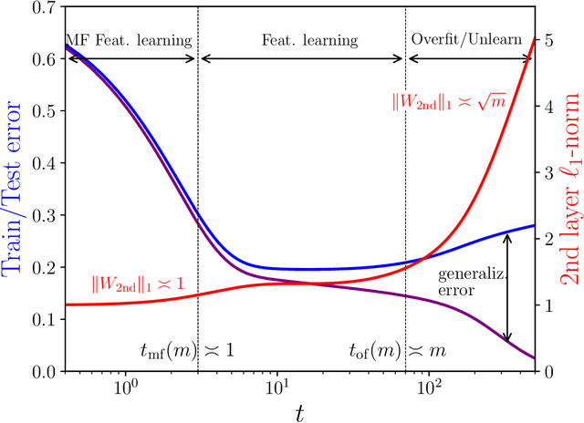 Figure 1 for Dynamical Decoupling of Generalization and Overfitting in Large Two-Layer Networks