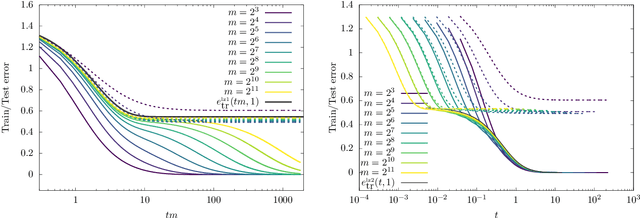 Figure 3 for Dynamical Decoupling of Generalization and Overfitting in Large Two-Layer Networks