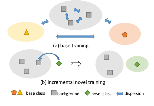 Figure 1 for Organizing Background to Explore Latent Classes for Incremental Few-shot Semantic Segmentation