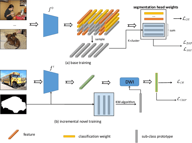 Figure 3 for Organizing Background to Explore Latent Classes for Incremental Few-shot Semantic Segmentation