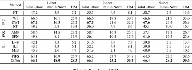 Figure 2 for Organizing Background to Explore Latent Classes for Incremental Few-shot Semantic Segmentation