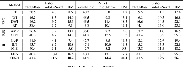 Figure 4 for Organizing Background to Explore Latent Classes for Incremental Few-shot Semantic Segmentation
