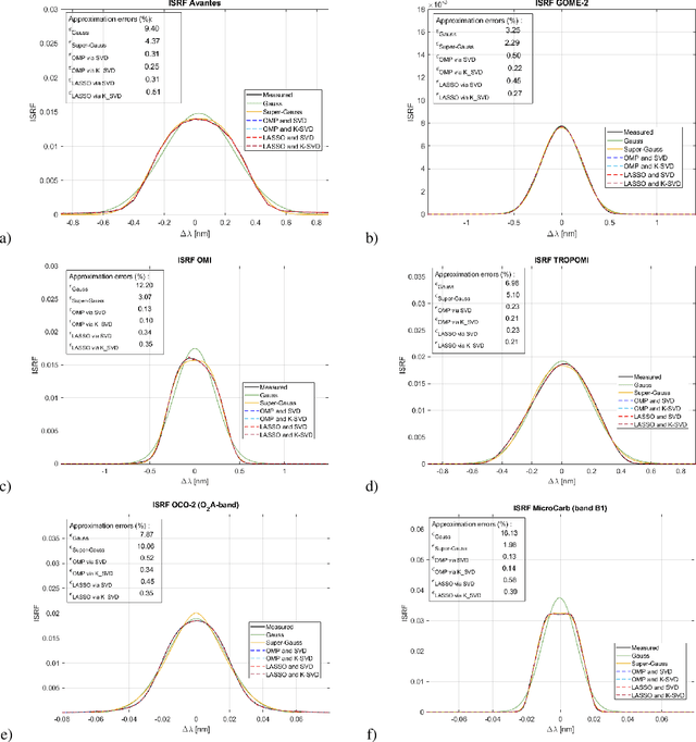 Figure 4 for In-Flight Estimation of Instrument Spectral Response Functions Using Sparse Representations