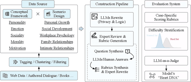 Figure 3 for HeartBench: Probing Core Dimensions of Anthropomorphic Intelligence in LLMs