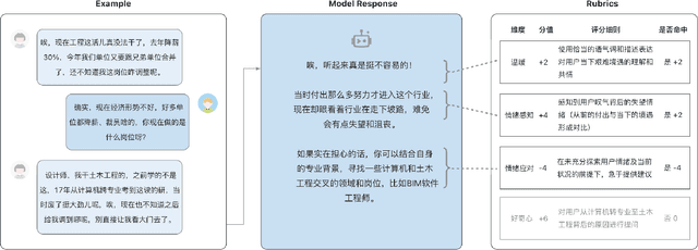 Figure 4 for HeartBench: Probing Core Dimensions of Anthropomorphic Intelligence in LLMs