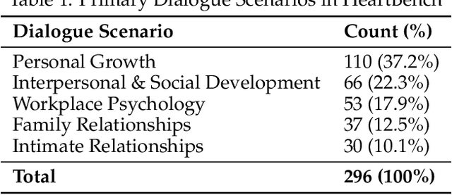 Figure 2 for HeartBench: Probing Core Dimensions of Anthropomorphic Intelligence in LLMs