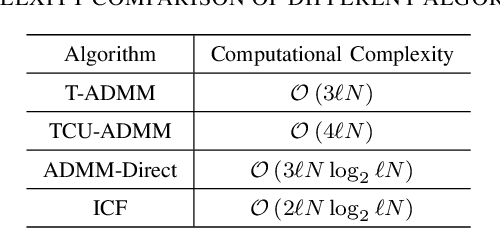 Figure 4 for FFT-Free PAPR Reduction Methods for OFDM Signals