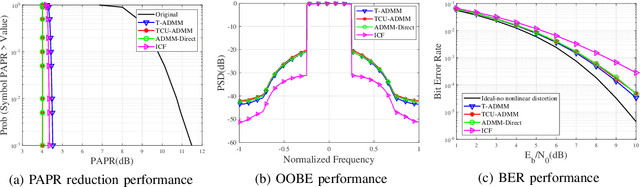 Figure 2 for FFT-Free PAPR Reduction Methods for OFDM Signals