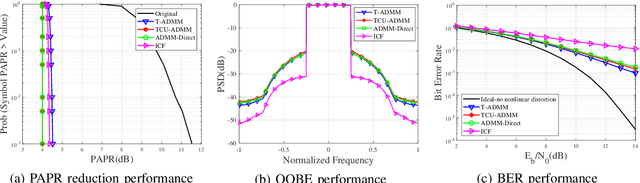 Figure 3 for FFT-Free PAPR Reduction Methods for OFDM Signals
