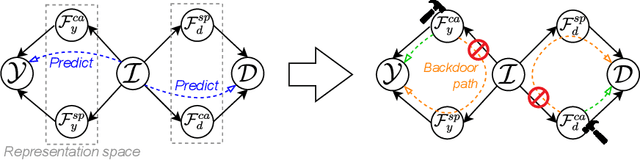 Figure 1 for CROCODILE: Causality aids RObustness via COntrastive DIsentangled LEarning