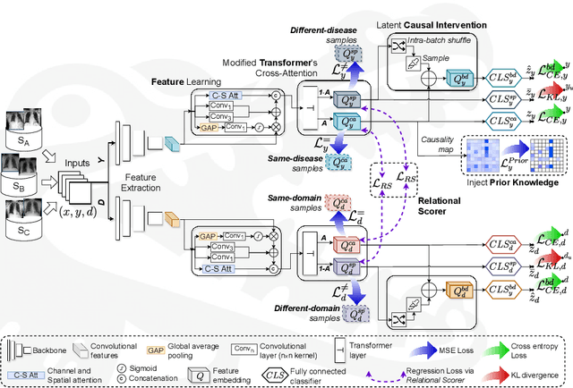 Figure 3 for CROCODILE: Causality aids RObustness via COntrastive DIsentangled LEarning