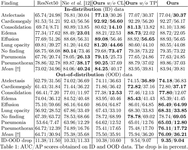 Figure 2 for CROCODILE: Causality aids RObustness via COntrastive DIsentangled LEarning